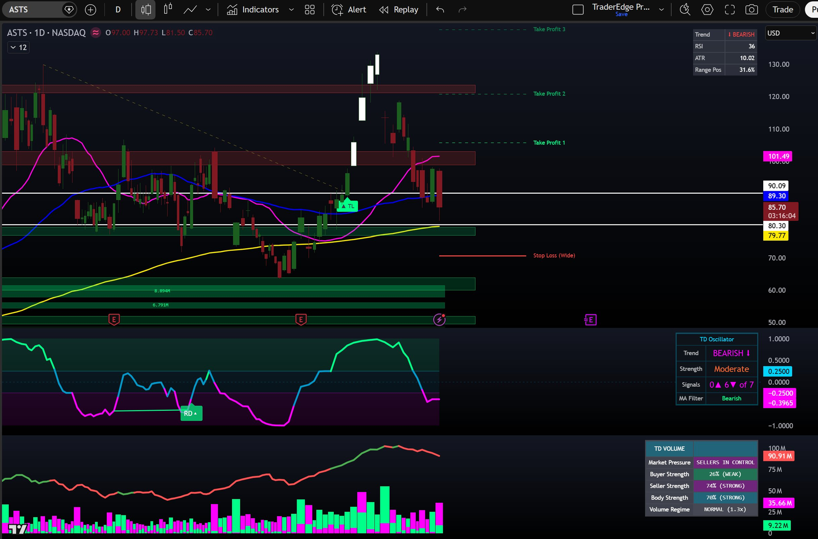 TraderMatrix Complete Indicator Suite — Overlay zones, take-profit and stop levels, trendline break marker and Dashboard, with Oscillator and Volume panes